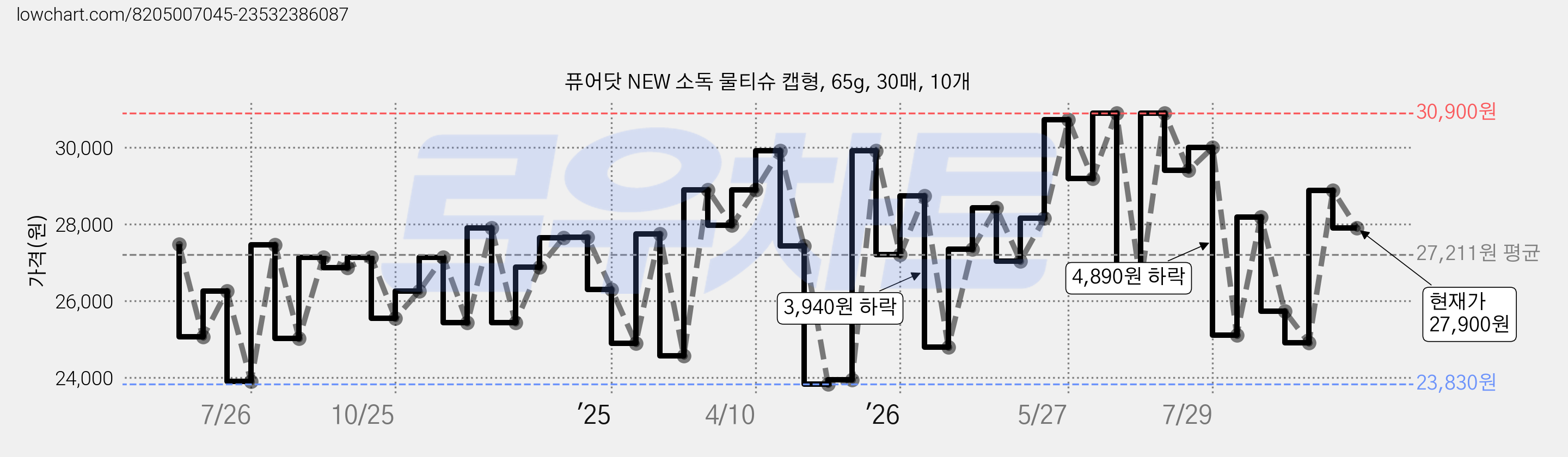 퓨어닷 NEW 소독 물티슈 캡형, 65g, 30매, 10개 가격 변동 차트, 현재가 27,900원, 관측 최저가 23,830원