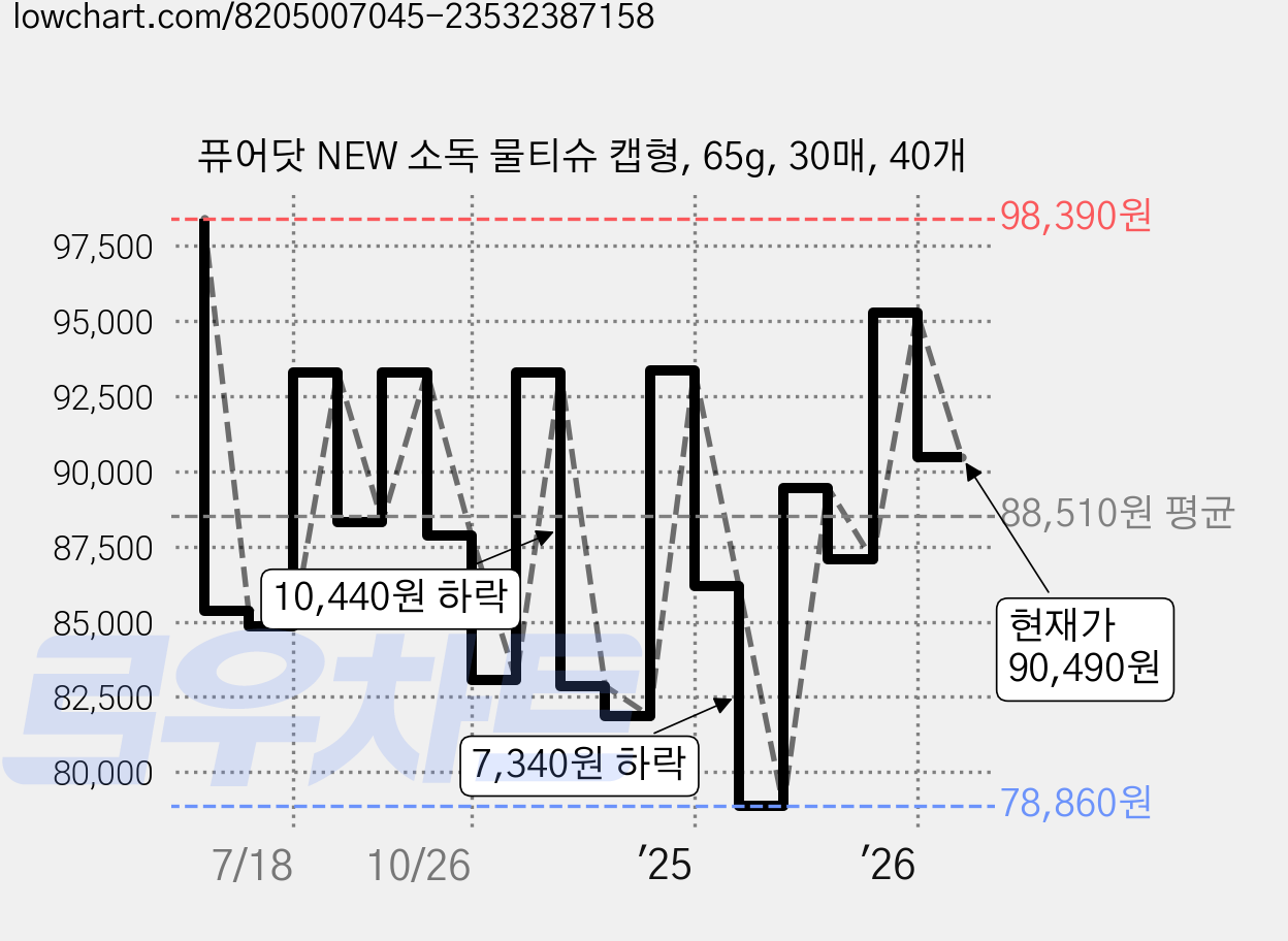 퓨어닷 NEW 소독 물티슈 캡형, 65g, 30매, 40개 가격 변동 차트, 현재가 90,490원, 관측 최저가 78,860원