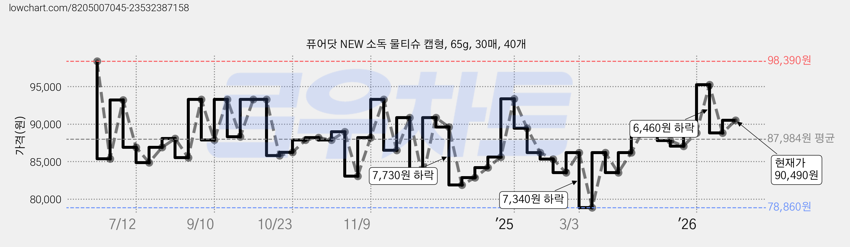 퓨어닷 NEW 소독 물티슈 캡형, 65g, 30매, 40개 가격 변동 차트, 현재가 90,490원, 관측 최저가 78,860원