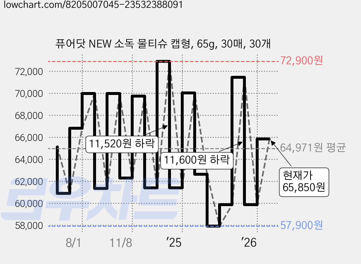 퓨어닷 NEW 소독 물티슈 캡형, 65g, 30매, 30개 가격 변동 차트, 현재가 65,850원, 관측 최저가 57,900원