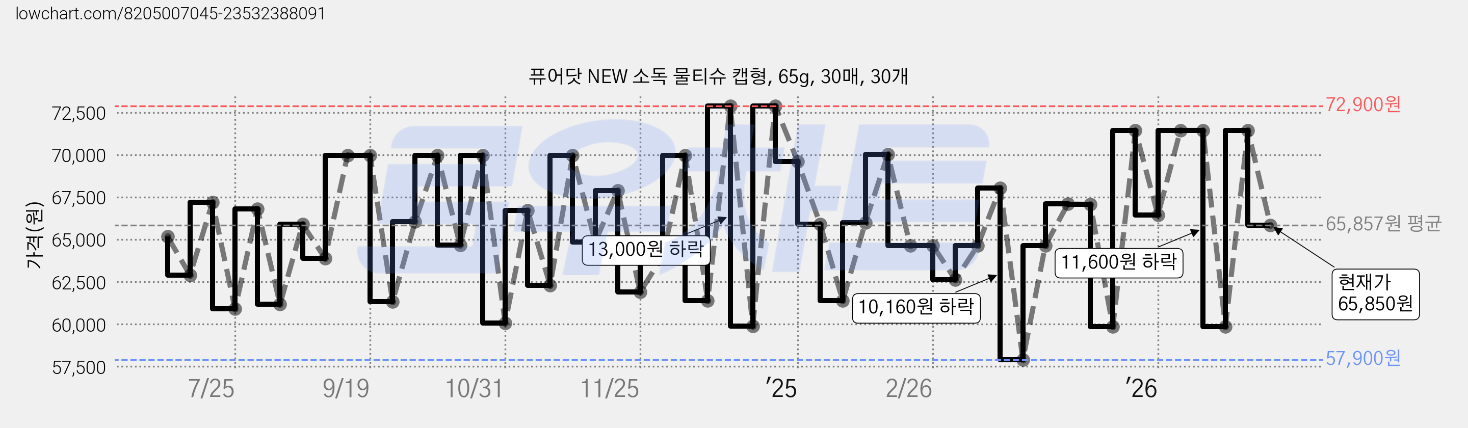 퓨어닷 NEW 소독 물티슈 캡형, 65g, 30매, 30개 가격 변동 차트, 현재가 65,850원, 관측 최저가 57,900원
