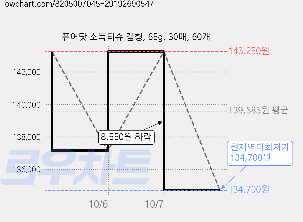 퓨어닷 소독티슈 캡형, 65g, 30매, 60개 가격 변동 차트, 현재가 134,700원, 역대최저가