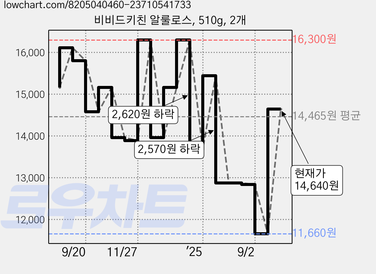 비비드키친 알룰로스, 510g, 2개 가격 변동 차트, 현재가 11,660원, 역대최저가