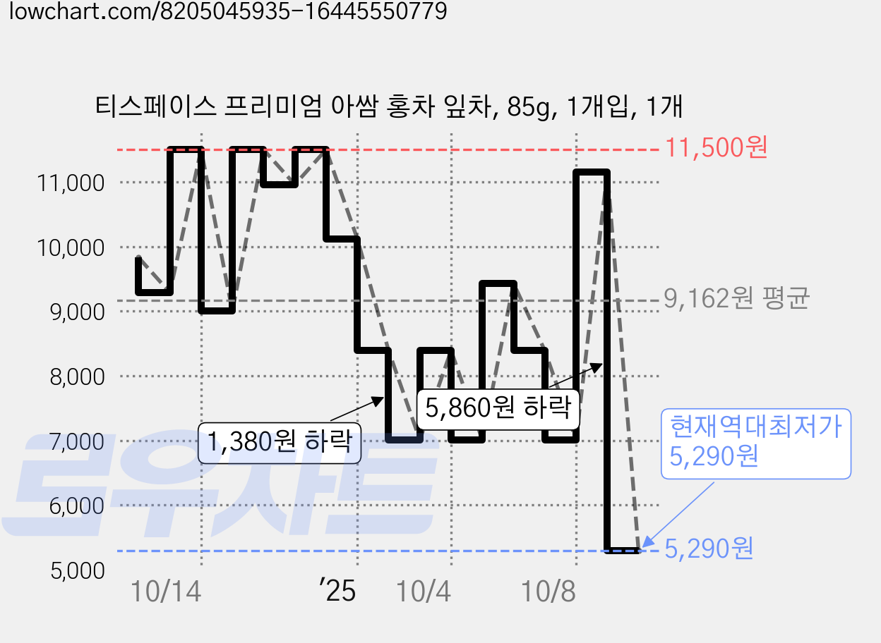 티스페이스 프리미엄 아쌈 홍차 잎차, 85g, 1개입, 1개 가격 변동 차트, 현재가 5,290원, 역대최저가