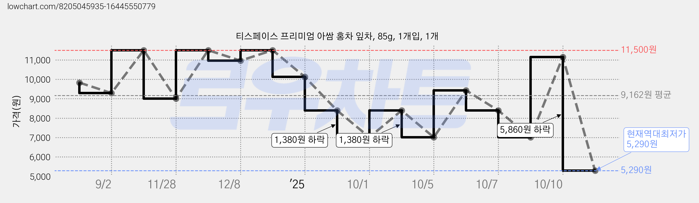 티스페이스 프리미엄 아쌈 홍차 잎차, 85g, 1개입, 1개 가격 변동 차트, 현재가 5,290원, 역대최저가