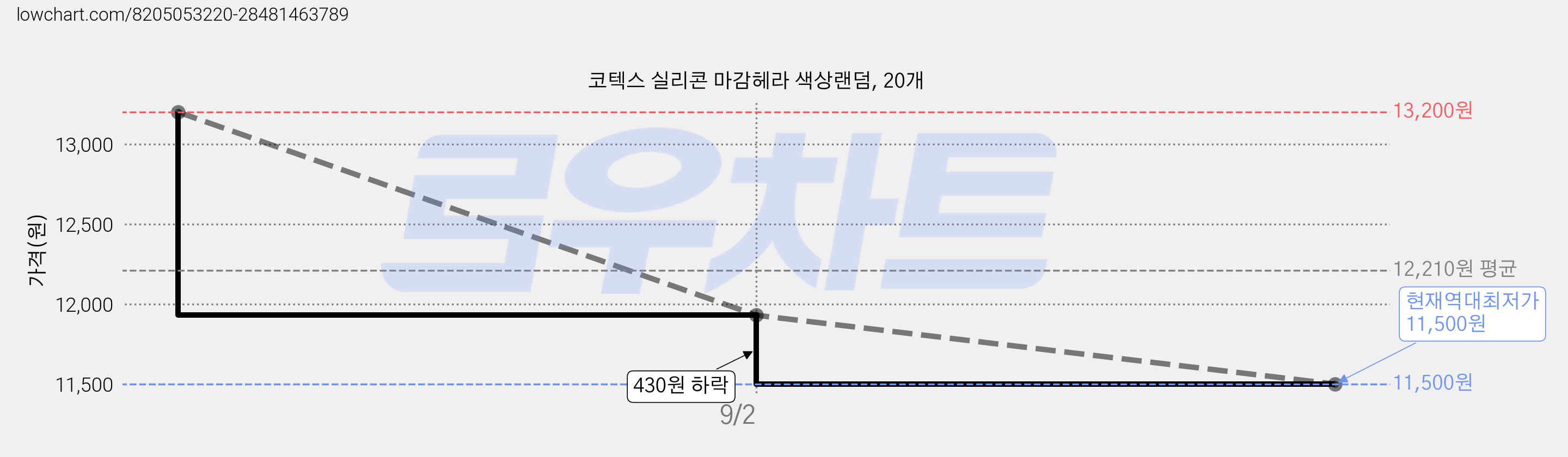 코텍스 실리콘 마감헤라 색상랜덤, 20개 가격 변동 차트, 현재가 11,500원, 역대최저가