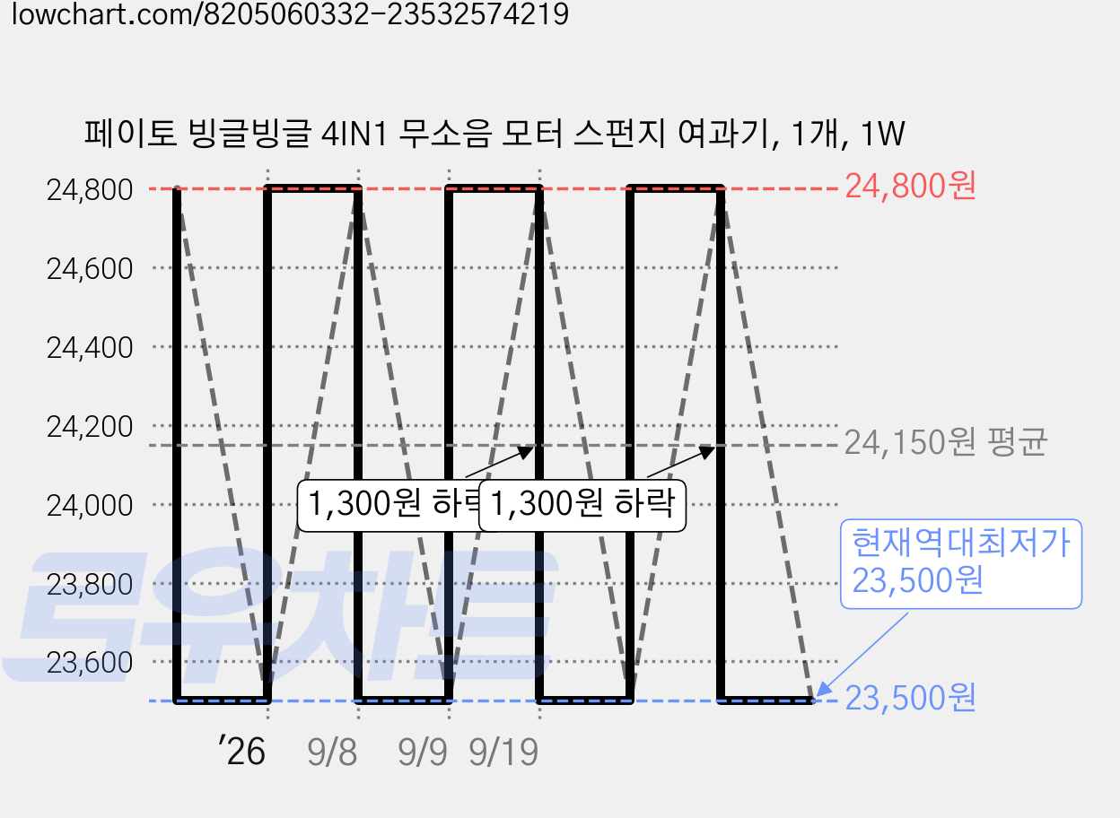 페이토 빙글빙글 4IN1 무소음 모터 스펀지 여과기, 1개, 1W 가격 변동 차트, 현재가 23,500원, 역대최저가