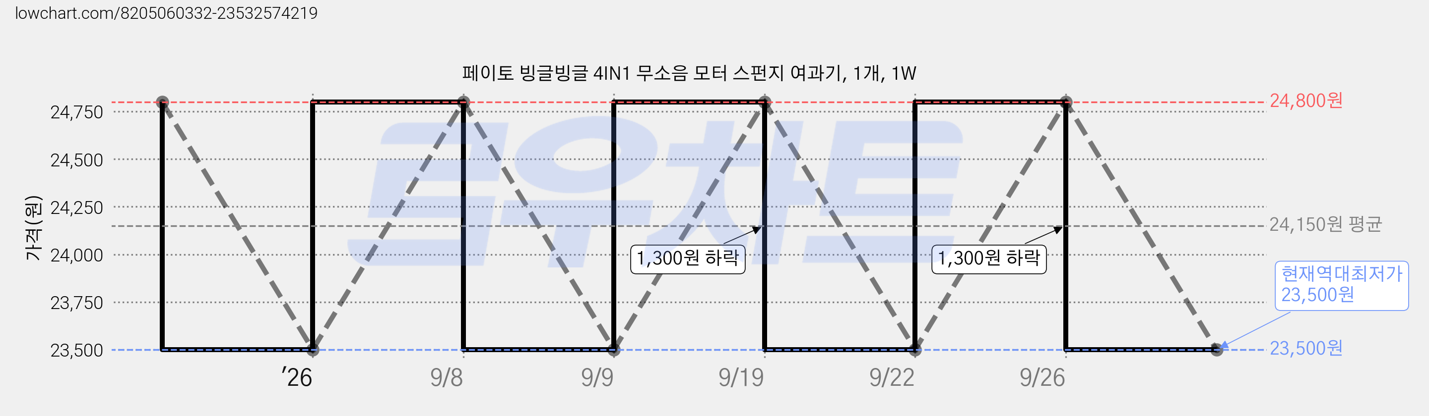 페이토 빙글빙글 4IN1 무소음 모터 스펀지 여과기, 1개, 1W 가격 변동 차트, 현재가 23,500원, 역대최저가