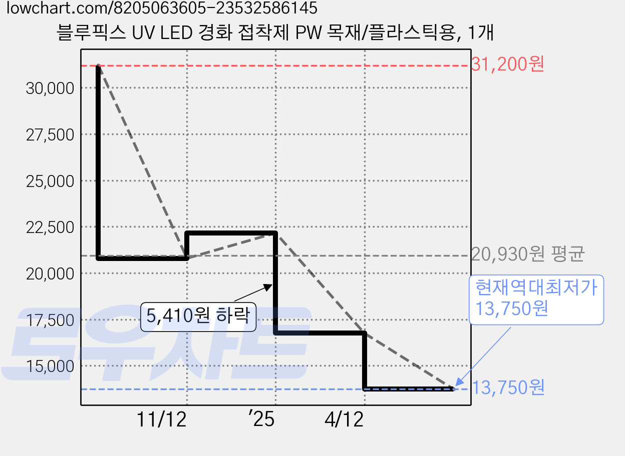 블루픽스 UV LED 경화 접착제 PW 목재/플라스틱용, 1개 가격 변동 차트, 현재가 13,750원, 역대최저가
