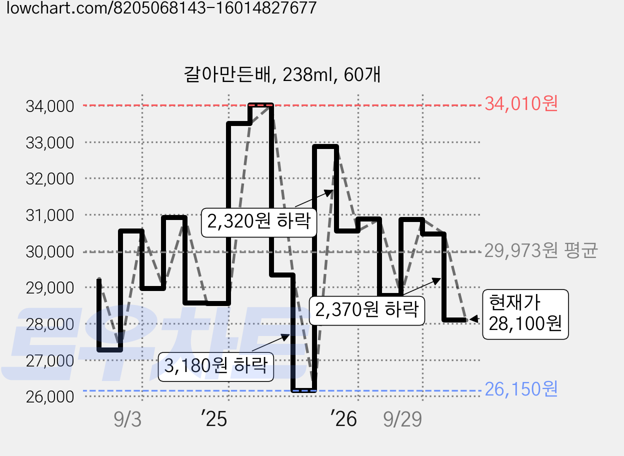 갈아만든배, 238ml, 60개 가격 변동 차트, 현재가 28,100원, 관측 최저가 26,150원