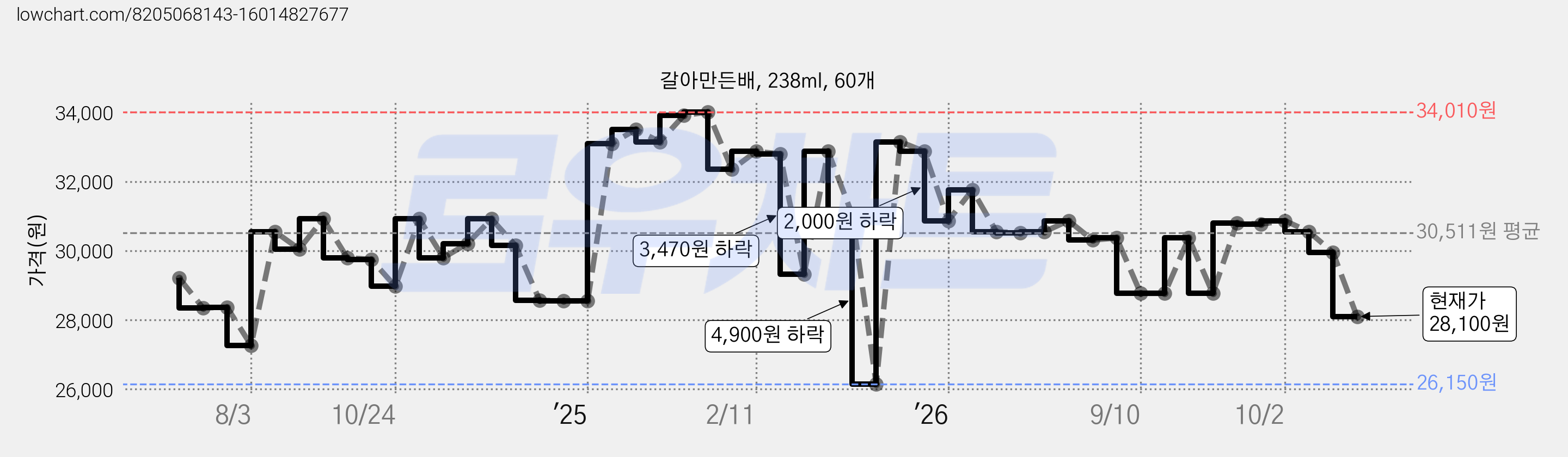 갈아만든배, 238ml, 60개 가격 변동 차트, 현재가 28,100원, 관측 최저가 26,150원
