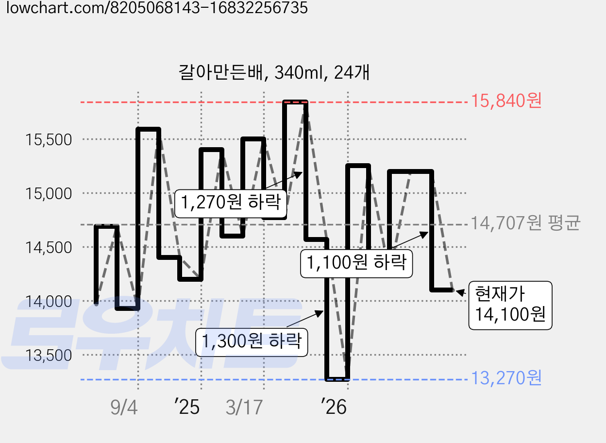 갈아만든배, 340ml, 24개 가격 변동 차트, 현재가 14,100원, 관측 최저가 13,270원