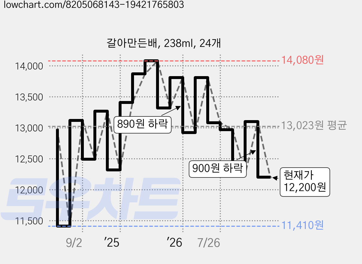 갈아만든배, 238ml, 24개 가격 변동 차트, 현재가 12,200원, 관측 최저가 10,460원