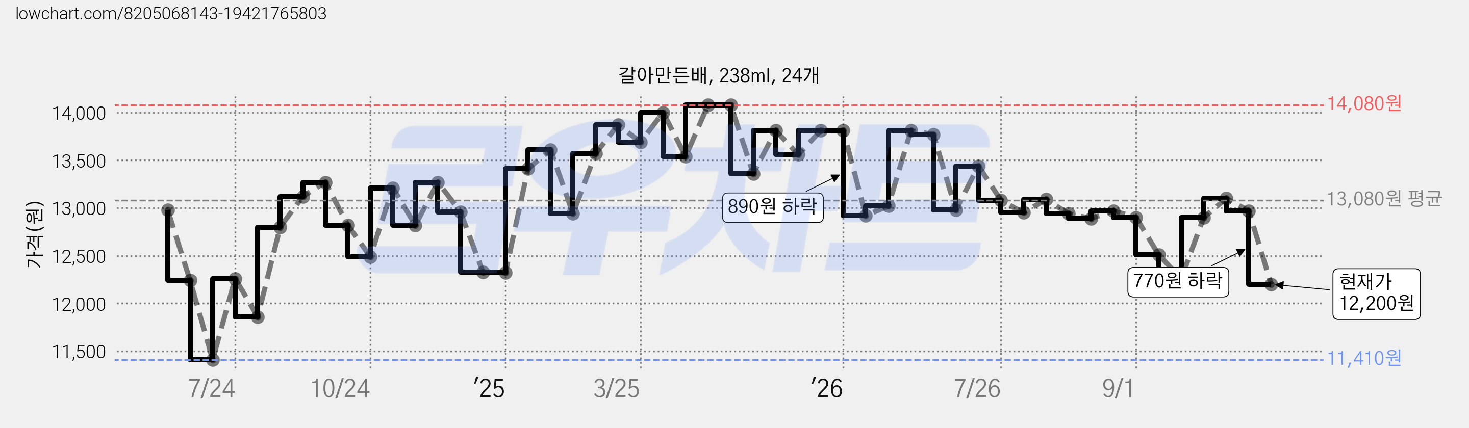 갈아만든배, 238ml, 24개 가격 변동 차트, 현재가 12,200원, 관측 최저가 10,460원