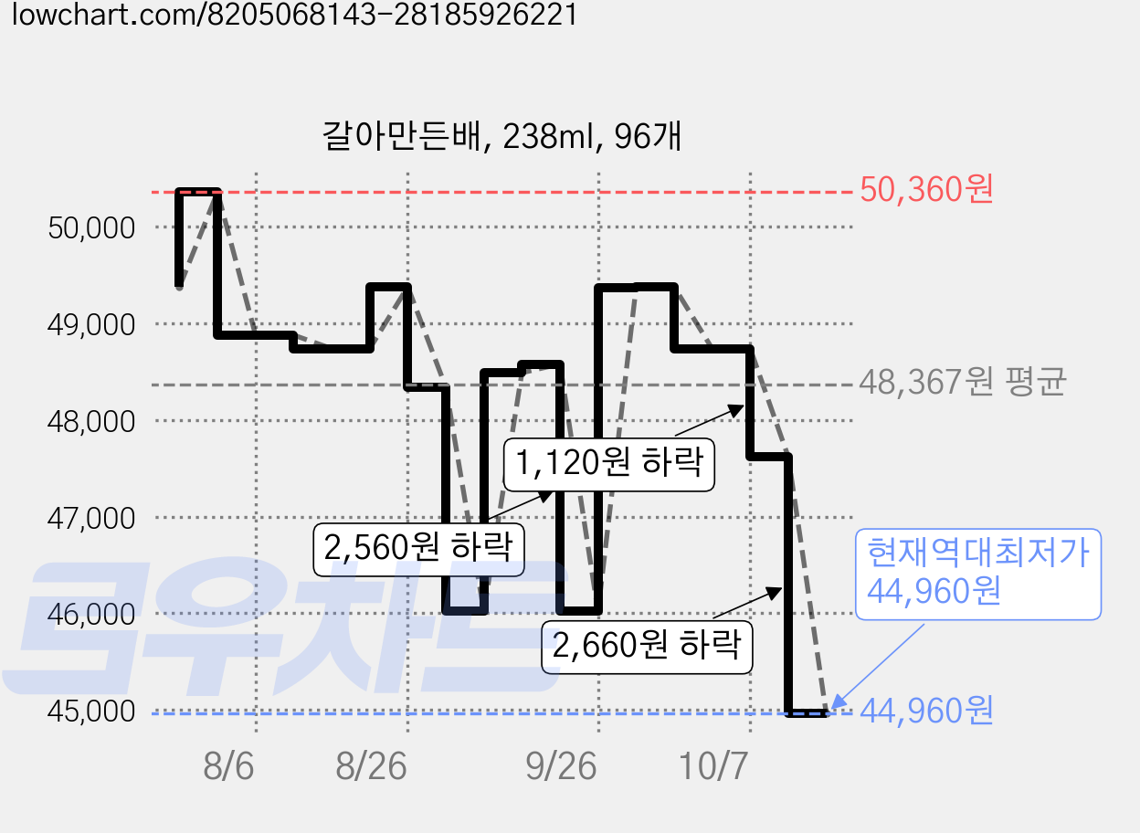 갈아만든배, 238ml, 96개 가격 변동 차트, 현재가 44,960원, 역대최저가