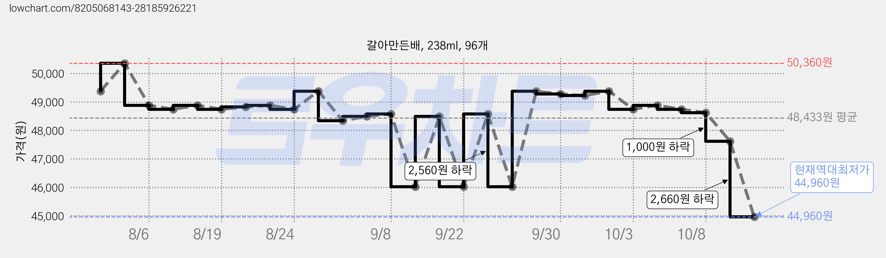 갈아만든배, 238ml, 96개 가격 변동 차트, 현재가 44,960원, 역대최저가
