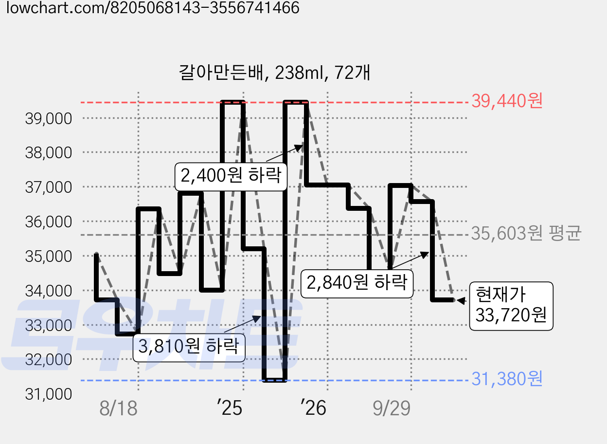 갈아만든배, 238ml, 72개 가격 변동 차트, 현재가 33,720원, 관측 최저가 31,380원