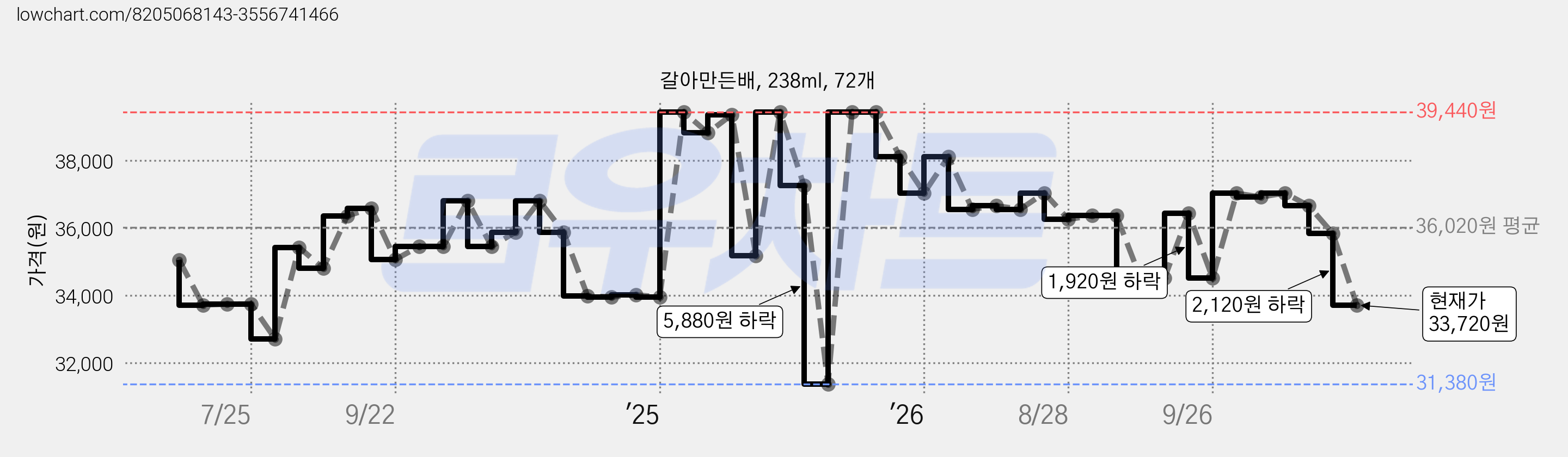 갈아만든배, 238ml, 72개 가격 변동 차트, 현재가 33,720원, 관측 최저가 31,380원
