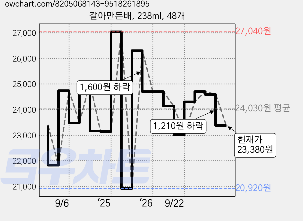 갈아만든배, 238ml, 48개 가격 변동 차트, 현재가 23,380원, 관측 최저가 20,920원