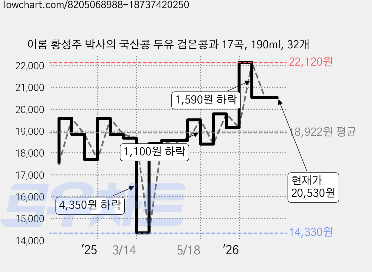 이롬 황성주 박사의 국산콩 두유 검은콩과 17곡, 190ml, 32개 가격 변동 차트, 현재가 20,530원, 관측 최저가 14,330원