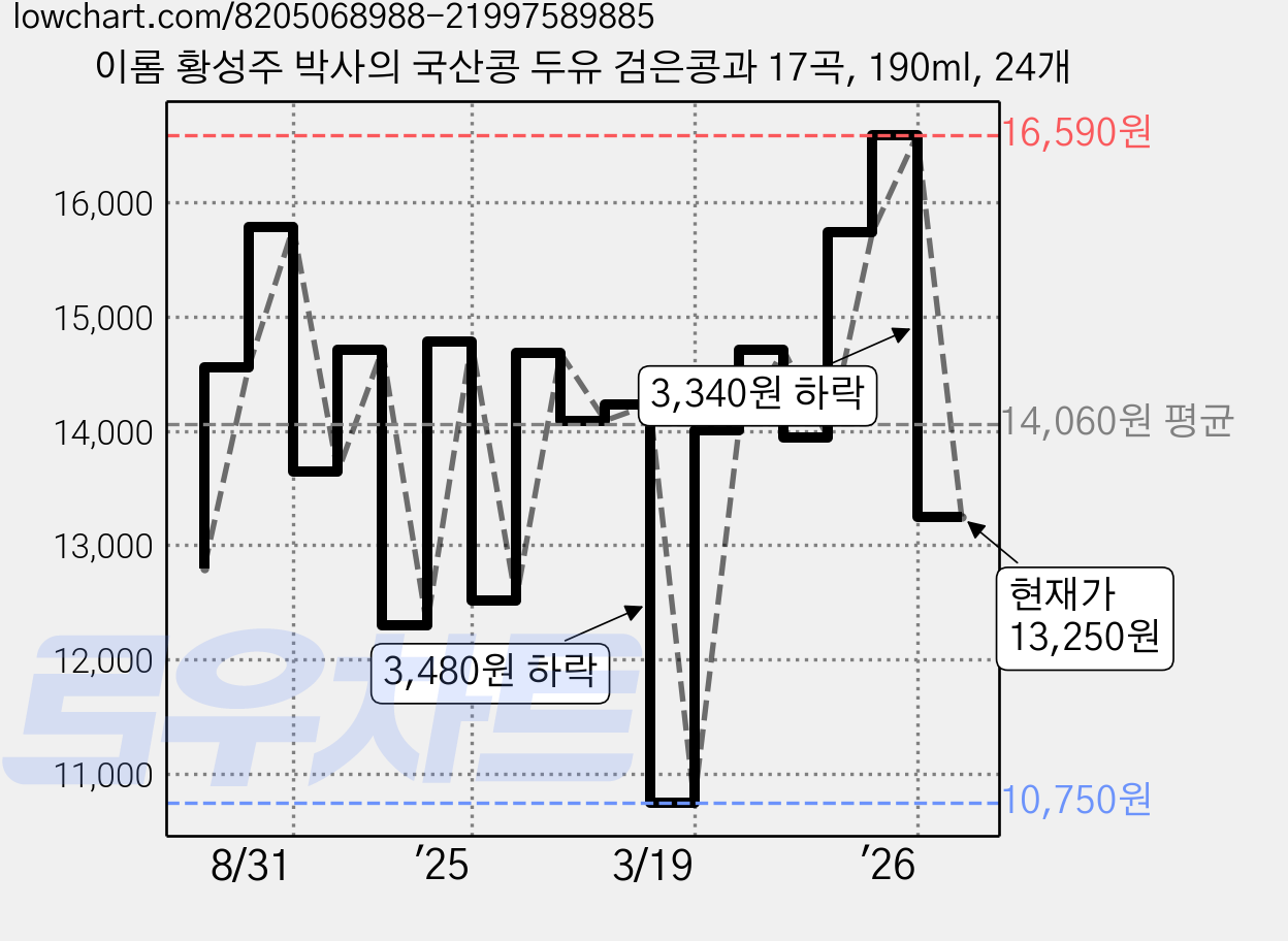 이롬 황성주 박사의 국산콩 두유 검은콩과 17곡, 190ml, 24개 가격 변동 차트, 현재가 13,250원, 관측 최저가 10,750원