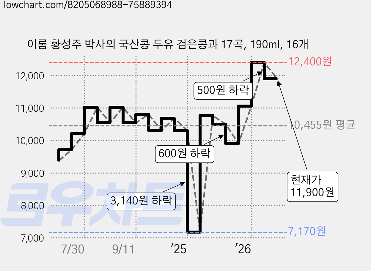이롬 황성주 박사의 국산콩 두유 검은콩과 17곡, 190ml, 16개 가격 변동 차트, 현재가 11,900원, 관측 최저가 7,170원