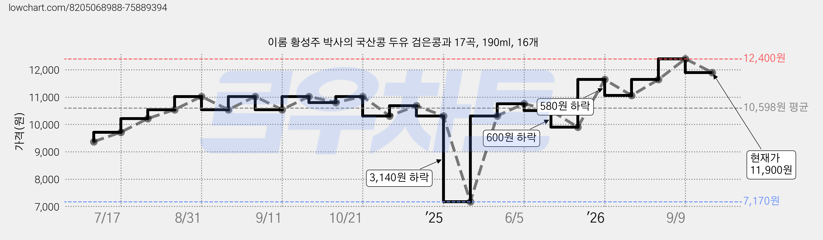 이롬 황성주 박사의 국산콩 두유 검은콩과 17곡, 190ml, 16개 가격 변동 차트, 현재가 11,900원, 관측 최저가 7,170원