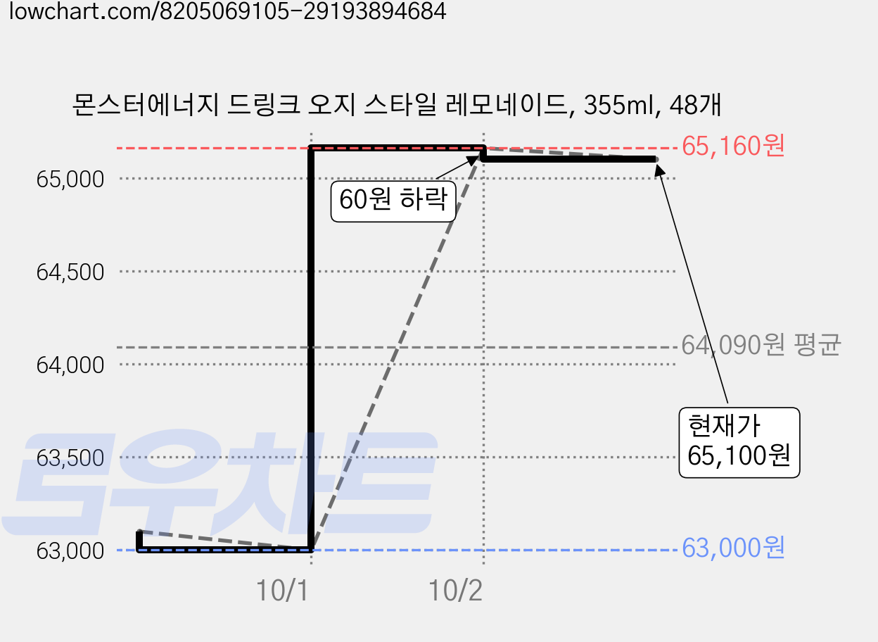몬스터에너지 드링크 오지 스타일 레모네이드, 355ml, 48개 가격 변동 차트, 현재가 61,600원, 역대최저가