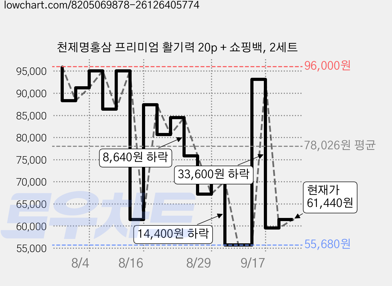 천제명홍삼 프리미엄 활기력 20p + 쇼핑백, 2세트 가격 변동 차트, 현재가 61,440원, 관측 최저가 48,960원