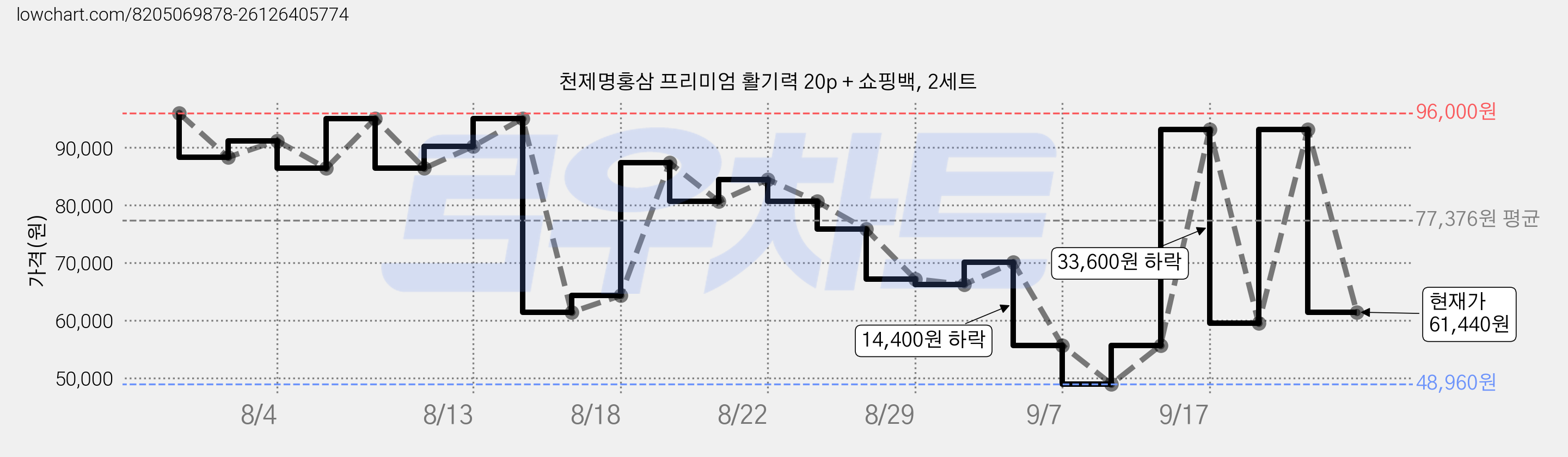 천제명홍삼 프리미엄 활기력 20p + 쇼핑백, 2세트 가격 변동 차트, 현재가 61,440원, 관측 최저가 48,960원