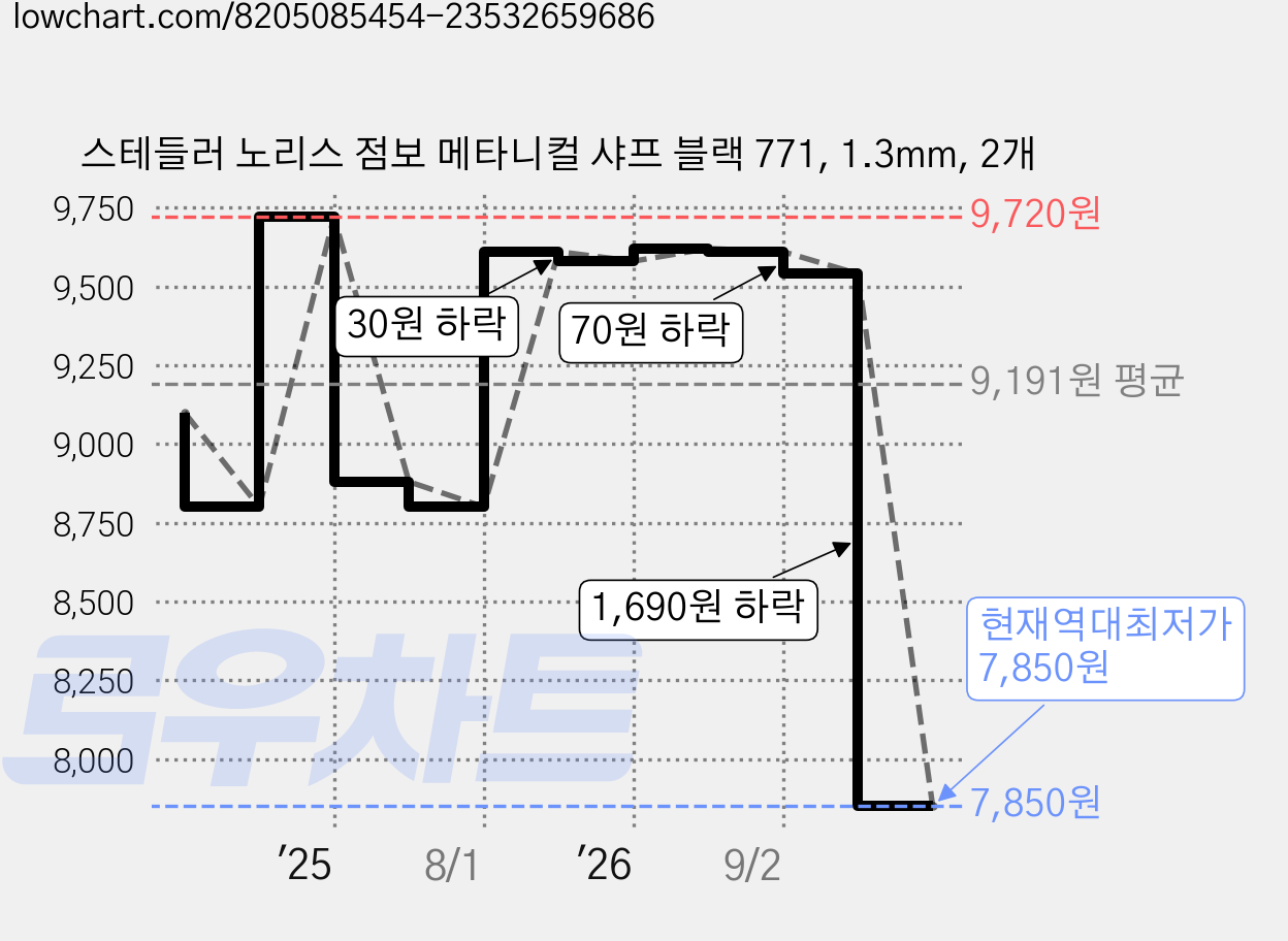 스테들러 노리스 점보 메타니컬 샤프 블랙 771, 1.3mm, 2개 가격 변동 차트, 현재가 7,850원, 역대최저가
