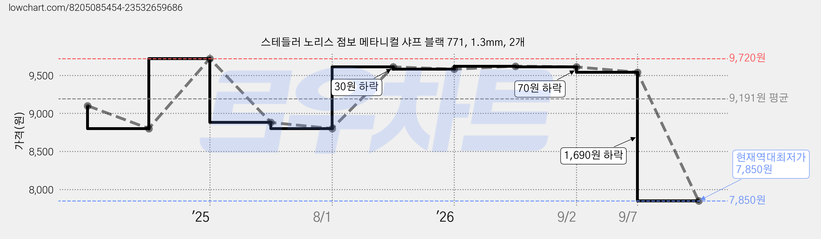 스테들러 노리스 점보 메타니컬 샤프 블랙 771, 1.3mm, 2개 가격 변동 차트, 현재가 7,850원, 역대최저가
