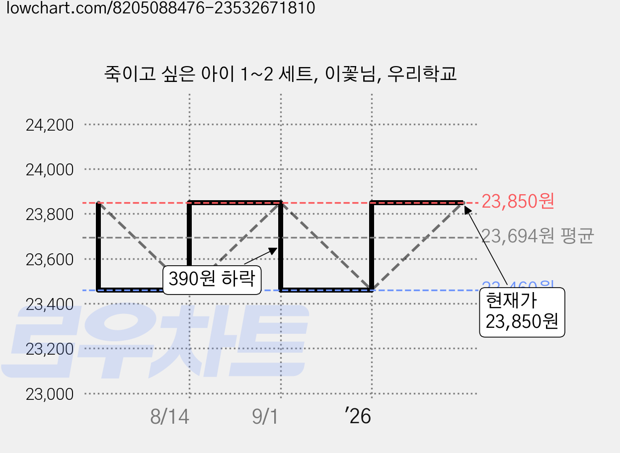 죽이고 싶은 아이 1~2 세트, 이꽃님, 우리학교 가격 변동 차트, 현재가 23,850원, 관측 최저가 23,460원