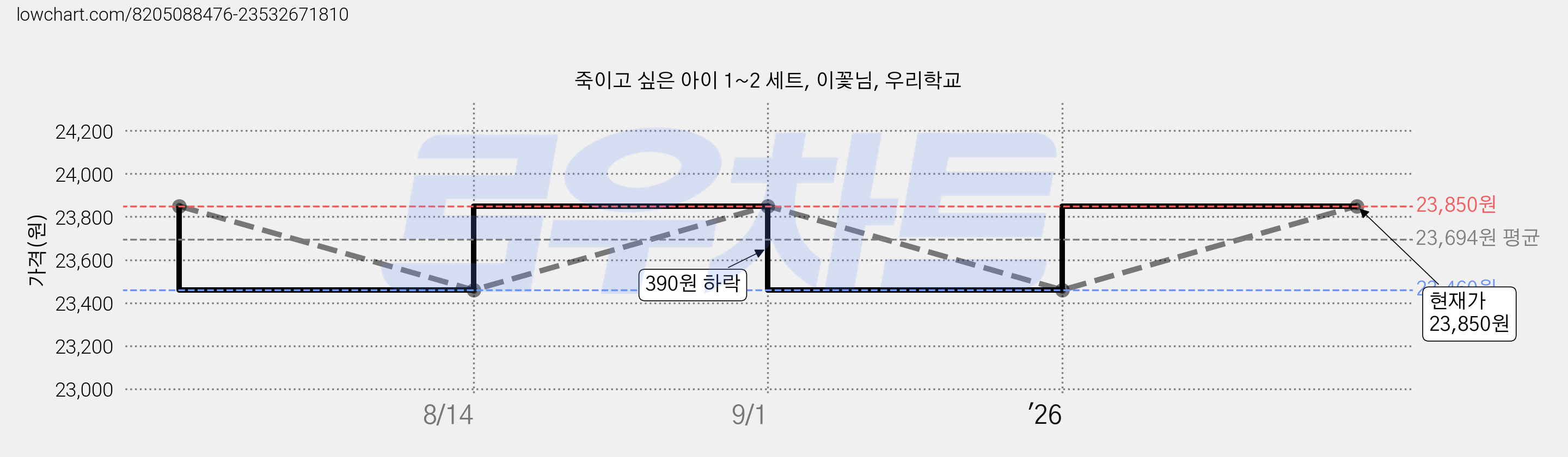죽이고 싶은 아이 1~2 세트, 이꽃님, 우리학교 가격 변동 차트, 현재가 23,850원, 관측 최저가 23,460원