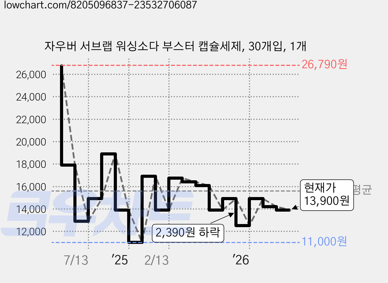자우버 서브랩 워싱소다 부스터 캡슐세제, 30개입, 1개 가격 변동 차트, 현재가 14,300원, 관측 최저가 11,000원