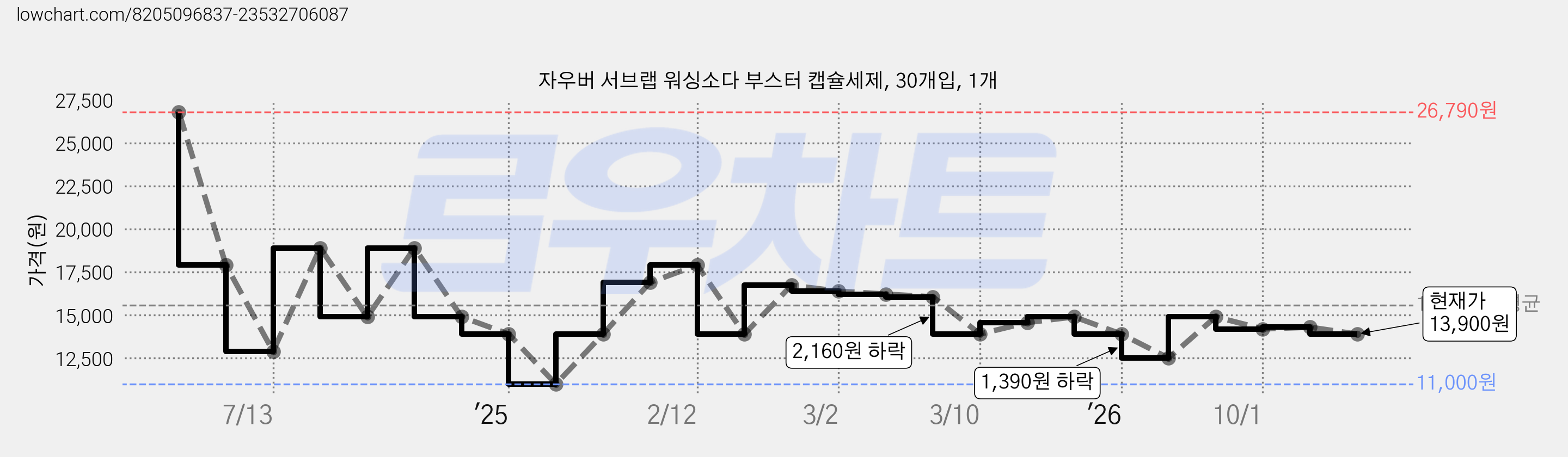 자우버 서브랩 워싱소다 부스터 캡슐세제, 30개입, 1개 가격 변동 차트, 현재가 14,300원, 관측 최저가 11,000원