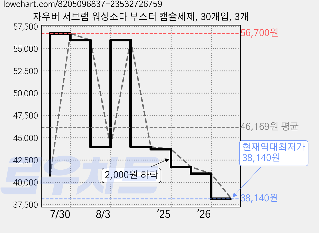 자우버 서브랩 워싱소다 부스터 캡슐세제, 30개입, 3개 가격 변동 차트, 현재가 38,140원, 역대최저가