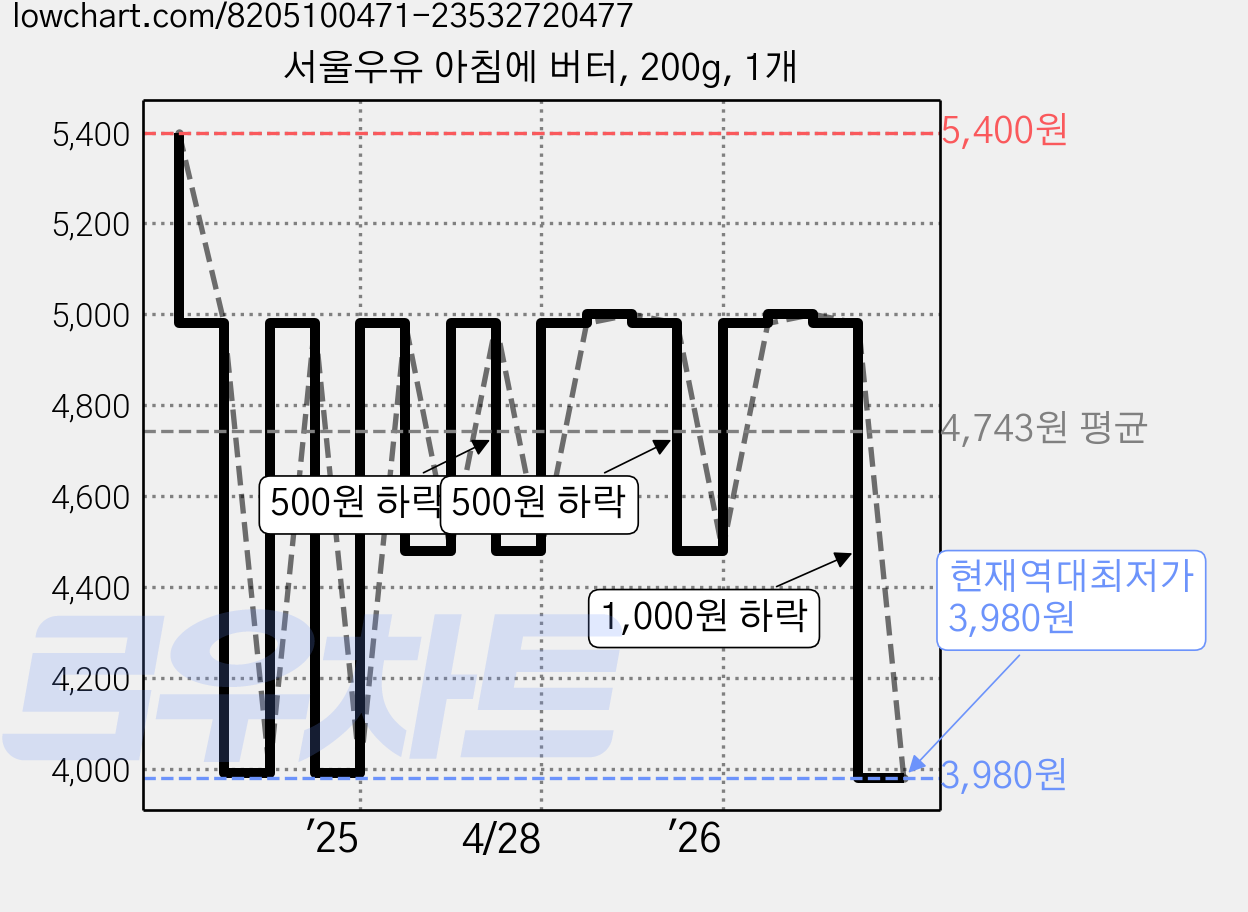 서울우유 아침에 버터, 200g, 1개 가격 변동 차트, 현재가 3,980원, 역대최저가