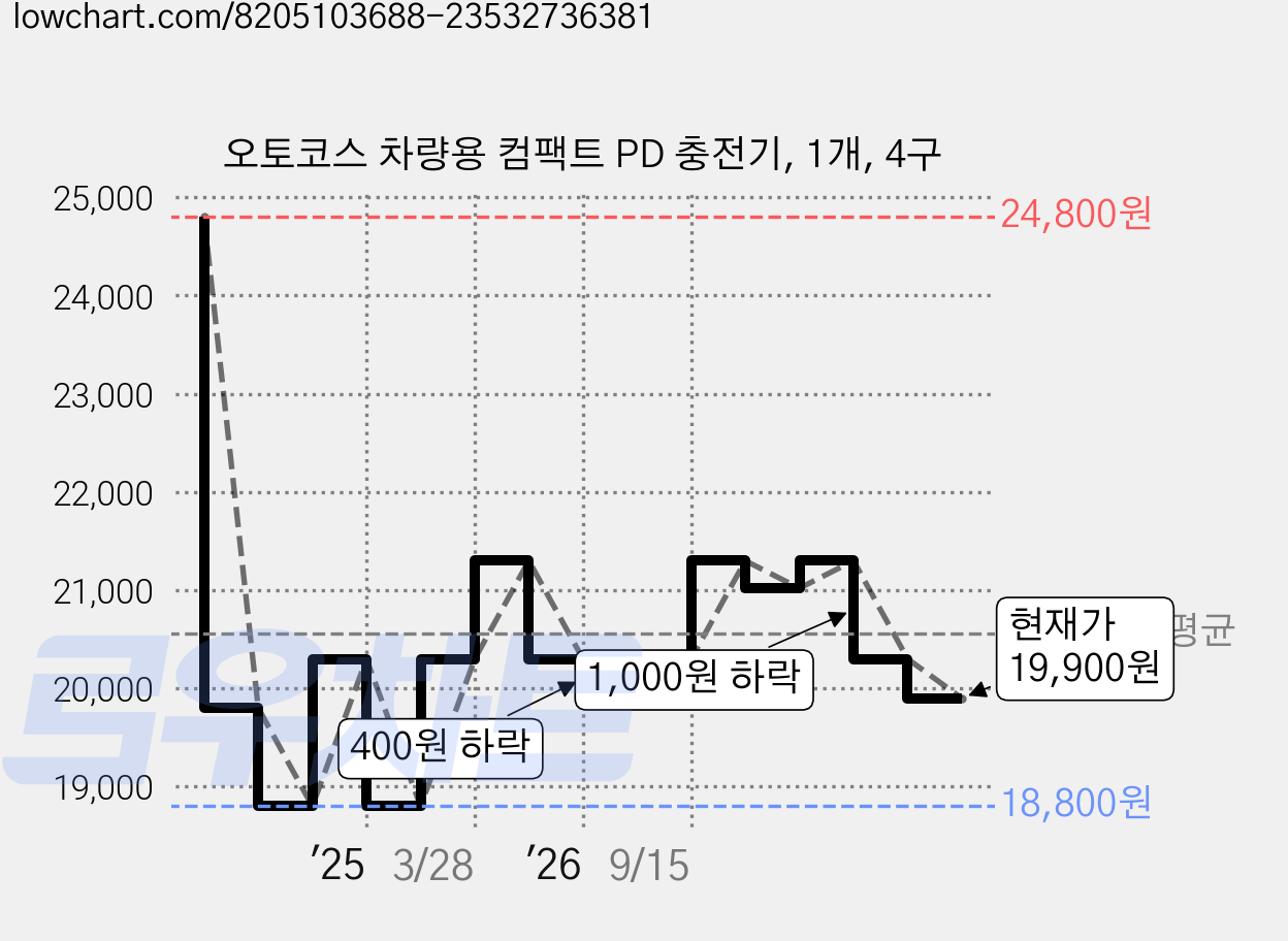 오토코스 차량용 컴팩트 PD 충전기, 1개, 4구 가격 변동 차트, 현재가 19,900원, 관측 최저가 18,800원