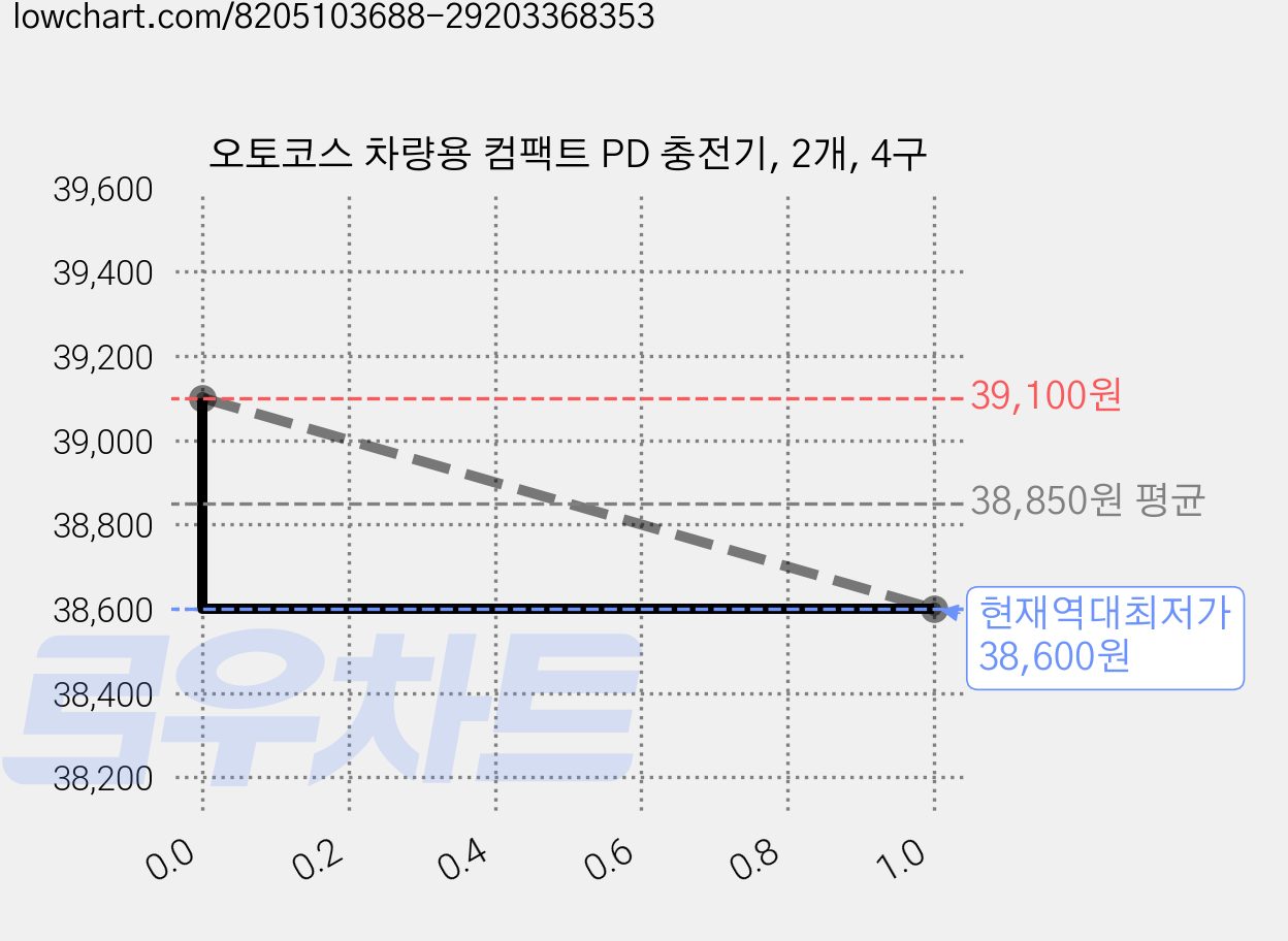 오토코스 차량용 컴팩트 PD 충전기, 2개, 4구 가격 변동 차트, 현재가 38,600원, 역대최저가