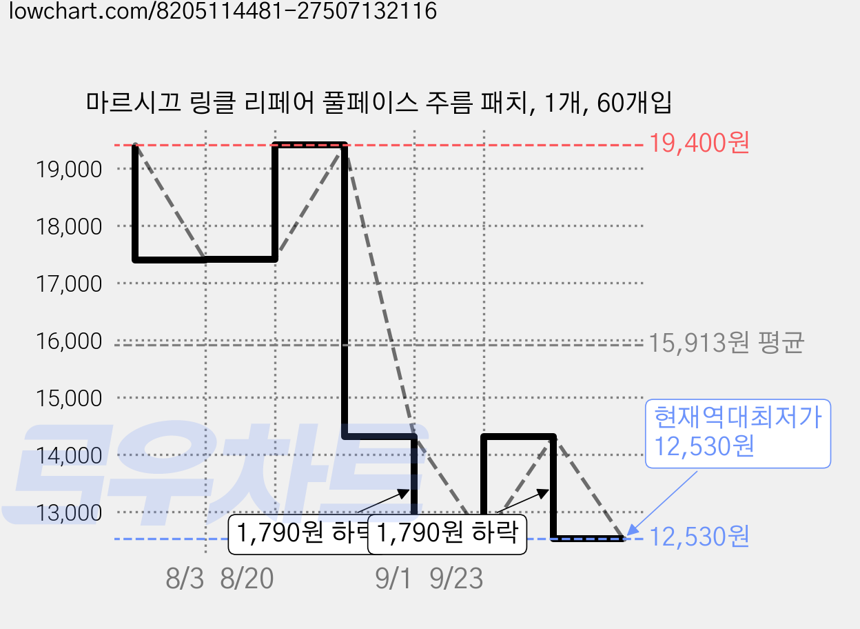 마르시끄 링클 리페어 풀페이스 주름 패치, 1개, 60개입 가격 변동 차트, 현재가 12,530원, 역대최저가