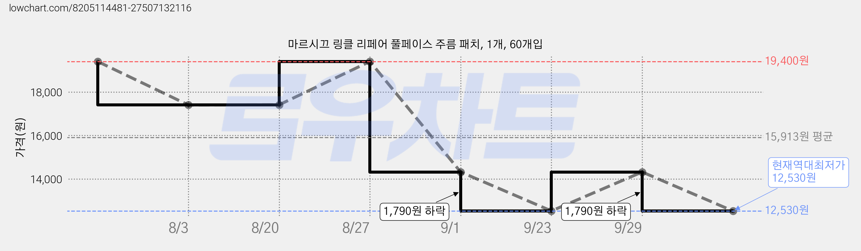 마르시끄 링클 리페어 풀페이스 주름 패치, 1개, 60개입 가격 변동 차트, 현재가 12,530원, 역대최저가
