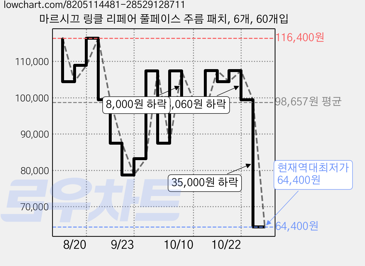마르시끄 링클 리페어 풀페이스 주름 패치, 6개, 60개입 가격 변동 차트, 현재가 64,400원, 역대최저가