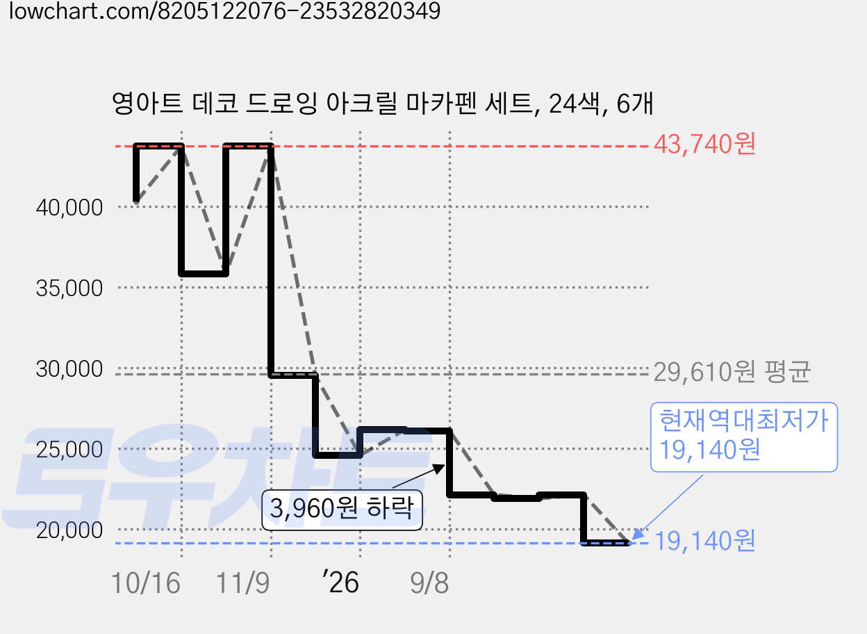 영아트 데코 드로잉 아크릴 마카펜 세트, 24색, 6개 가격 변동 차트, 현재가 19,140원, 역대최저가