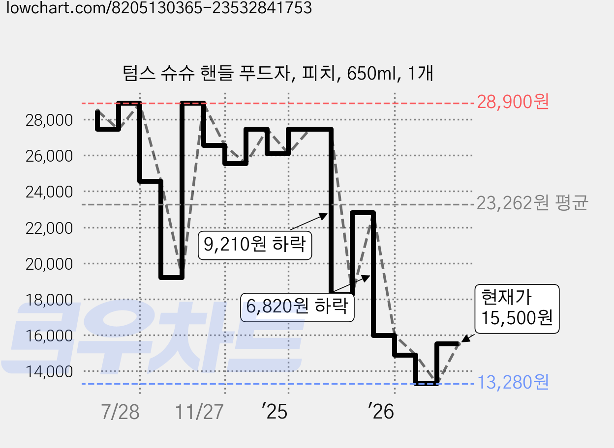 텀스 슈슈 핸들 푸드자, 피치, 650ml, 1개 가격 변동 차트, 현재가 15,500원, 관측 최저가 13,280원