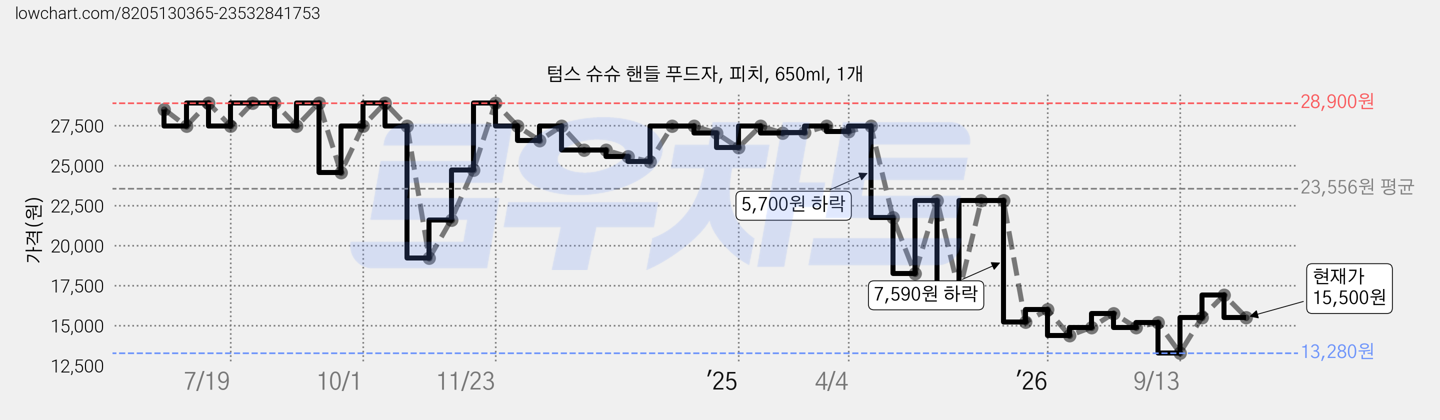텀스 슈슈 핸들 푸드자, 피치, 650ml, 1개 가격 변동 차트, 현재가 15,500원, 관측 최저가 13,280원