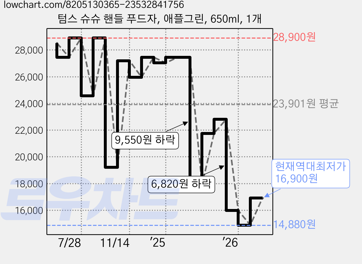 텀스 슈슈 핸들 푸드자, 애플그린, 650ml, 1개 가격 변동 차트, 현재가 16,900원, 역대최저가