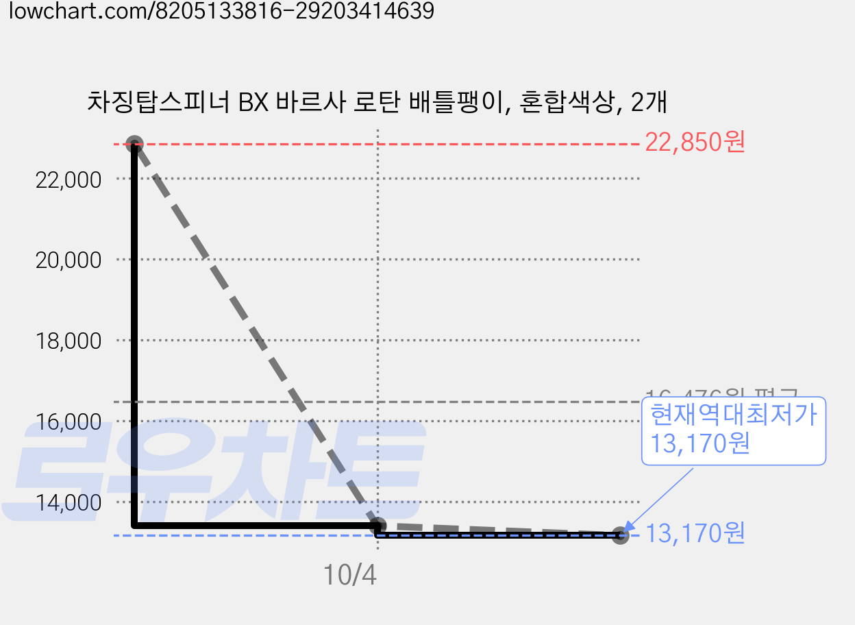 차징탑스피너 BX 바르사 로탄 배틀팽이, 혼합색상, 2개 가격 변동 차트, 현재가 13,170원, 역대최저가