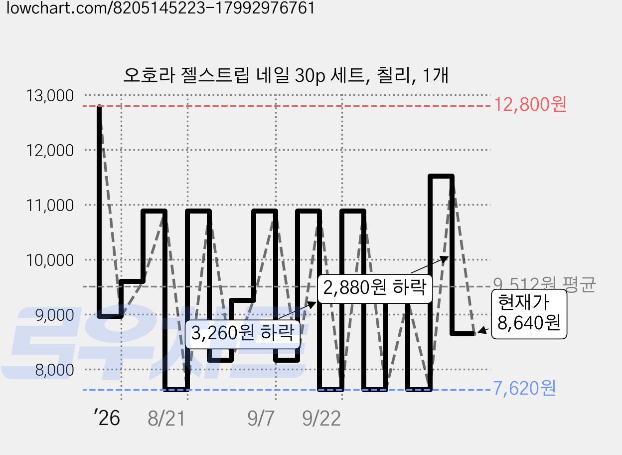 오호라 젤스트립 네일 30p 세트, 칠리, 1개 가격 변동 차트, 현재가 8,640원, 관측 최저가 7,620원