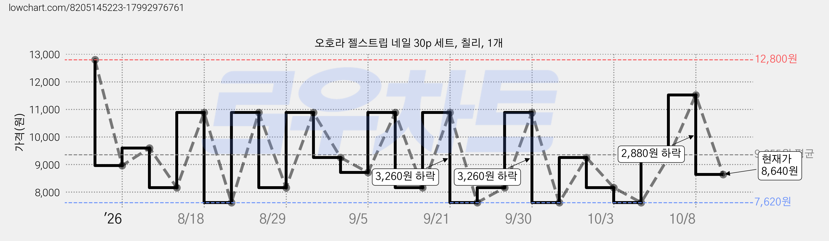 오호라 젤스트립 네일 30p 세트, 칠리, 1개 가격 변동 차트, 현재가 8,640원, 관측 최저가 7,620원